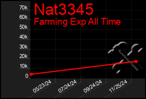 Total Graph of Nat3345