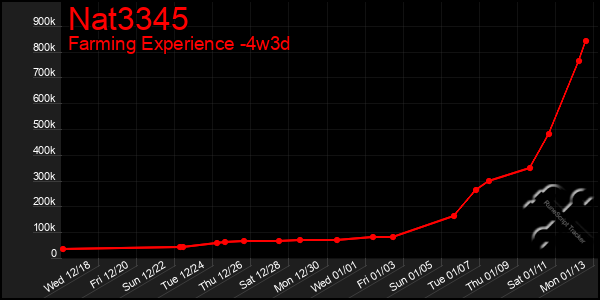 Last 31 Days Graph of Nat3345