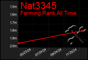 Total Graph of Nat3345