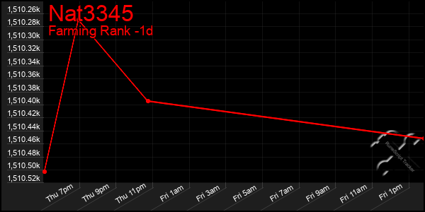 Last 24 Hours Graph of Nat3345