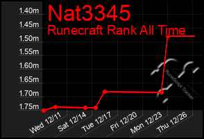 Total Graph of Nat3345