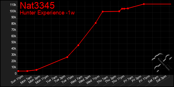 Last 7 Days Graph of Nat3345