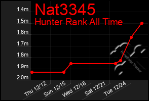 Total Graph of Nat3345