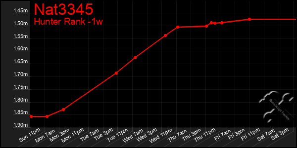 Last 7 Days Graph of Nat3345