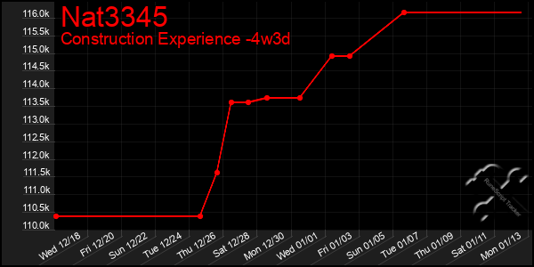 Last 31 Days Graph of Nat3345