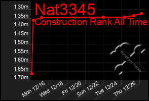 Total Graph of Nat3345