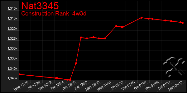 Last 31 Days Graph of Nat3345