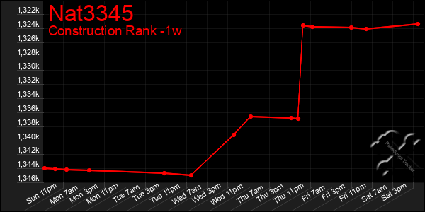 Last 7 Days Graph of Nat3345