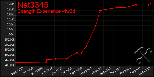 Last 31 Days Graph of Nat3345