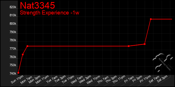 Last 7 Days Graph of Nat3345