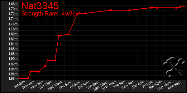 Last 31 Days Graph of Nat3345