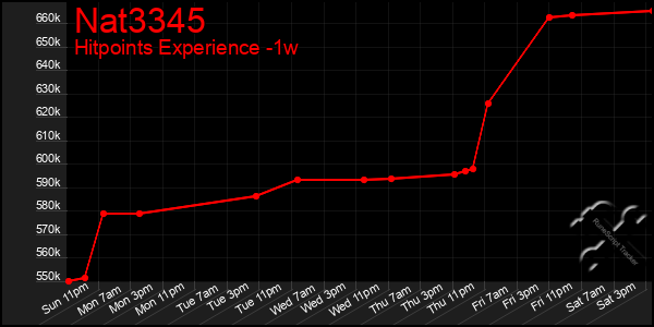 Last 7 Days Graph of Nat3345