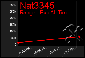 Total Graph of Nat3345