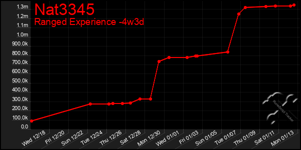 Last 31 Days Graph of Nat3345