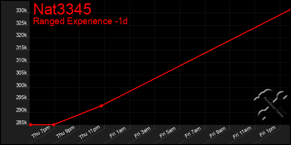 Last 24 Hours Graph of Nat3345