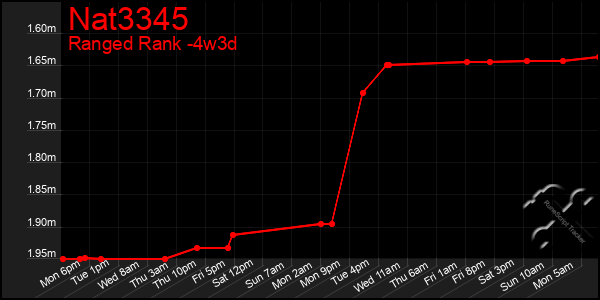 Last 31 Days Graph of Nat3345