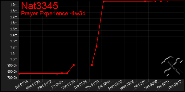 Last 31 Days Graph of Nat3345