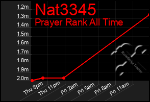 Total Graph of Nat3345