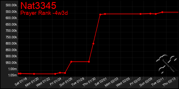 Last 31 Days Graph of Nat3345