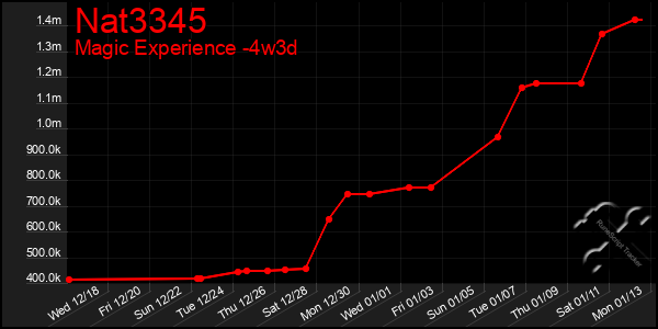 Last 31 Days Graph of Nat3345