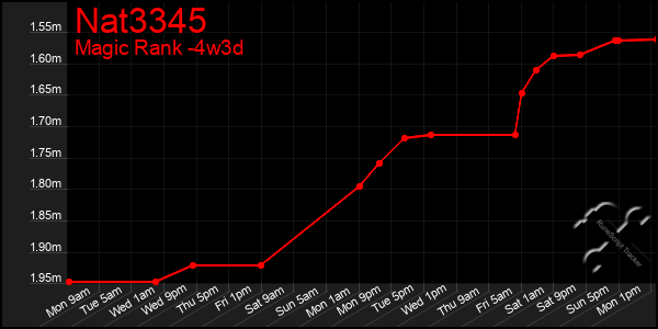 Last 31 Days Graph of Nat3345