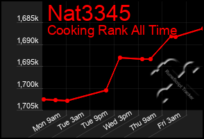 Total Graph of Nat3345