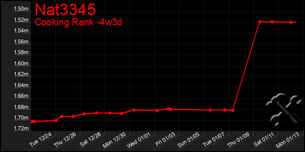 Last 31 Days Graph of Nat3345