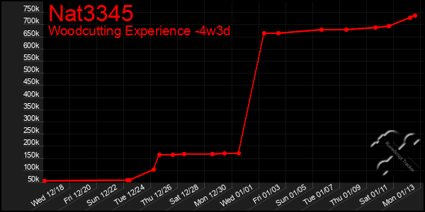 Last 31 Days Graph of Nat3345