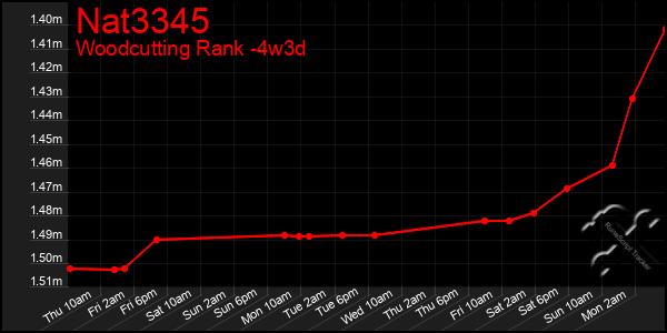 Last 31 Days Graph of Nat3345