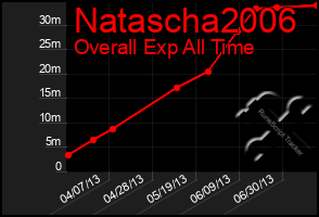 Total Graph of Natascha2006