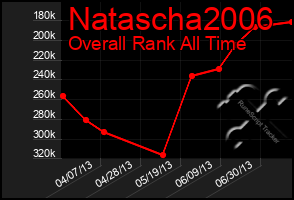 Total Graph of Natascha2006