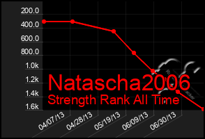 Total Graph of Natascha2006