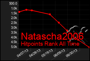 Total Graph of Natascha2006