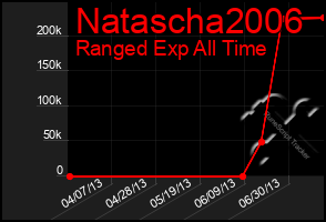 Total Graph of Natascha2006