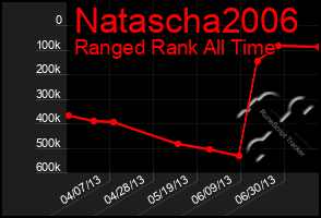 Total Graph of Natascha2006