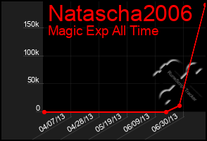 Total Graph of Natascha2006