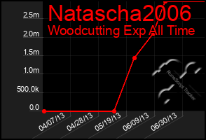 Total Graph of Natascha2006