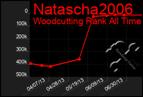 Total Graph of Natascha2006