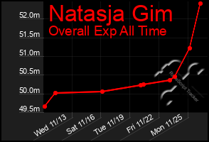 Total Graph of Natasja Gim