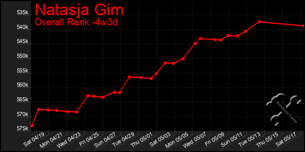 Last 31 Days Graph of Natasja Gim