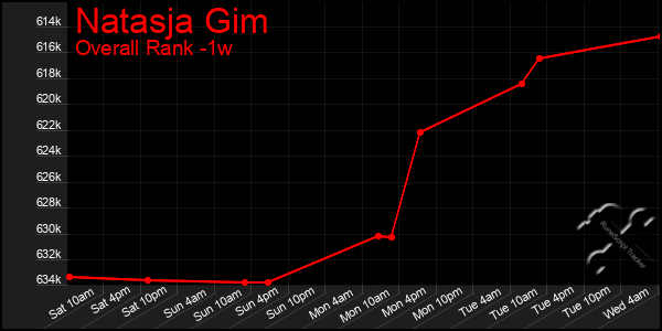 1 Week Graph of Natasja Gim