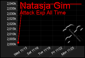 Total Graph of Natasja Gim