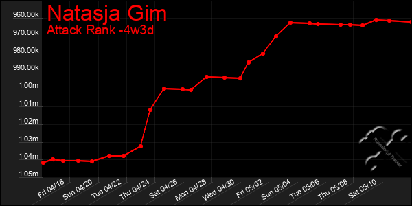 Last 31 Days Graph of Natasja Gim