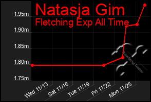 Total Graph of Natasja Gim