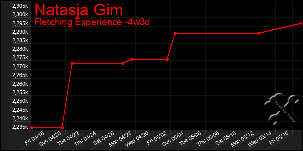 Last 31 Days Graph of Natasja Gim