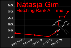 Total Graph of Natasja Gim