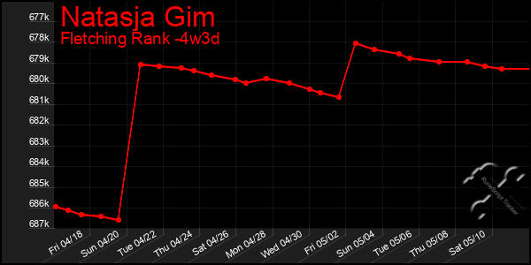Last 31 Days Graph of Natasja Gim