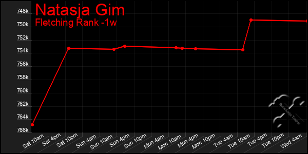 Last 7 Days Graph of Natasja Gim