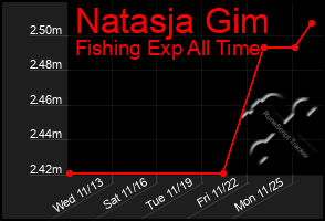 Total Graph of Natasja Gim