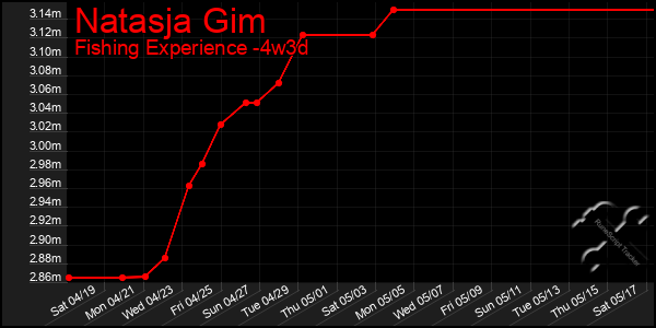 Last 31 Days Graph of Natasja Gim